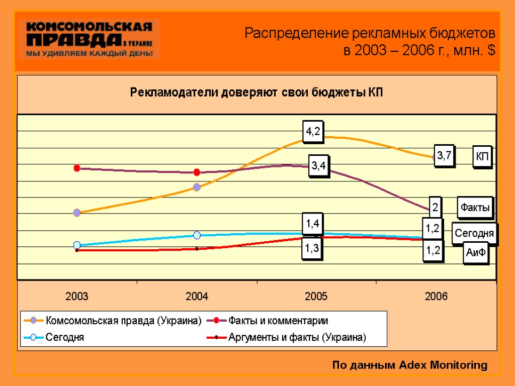 Распределение рекламных бюджетов в 2003 – 2006 г., млн. $ По данным Adex Monitoring